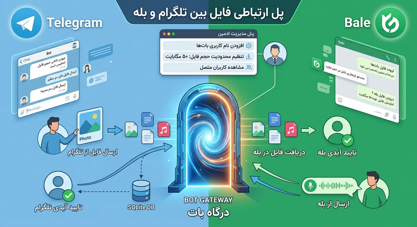 ربات انتقال فایل بین تلگرام و بله cover