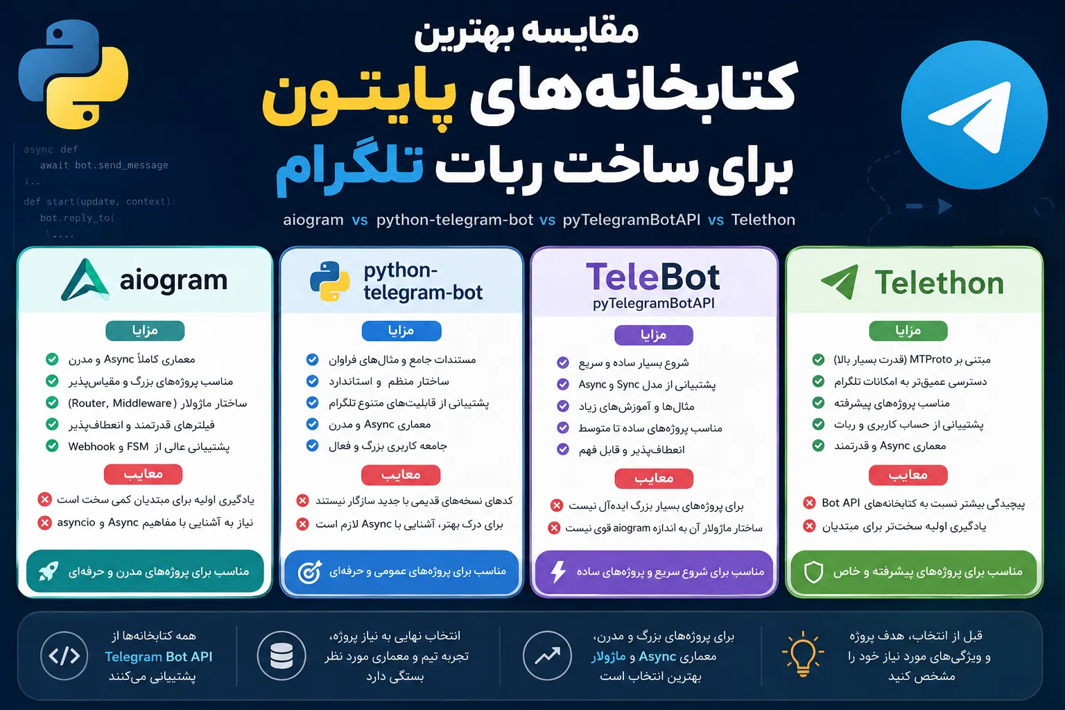 مقایسه بهترین کتابخانههای پایتون برای ساخت ربات تلگرام؛ کدام گزینه بهتر است؟