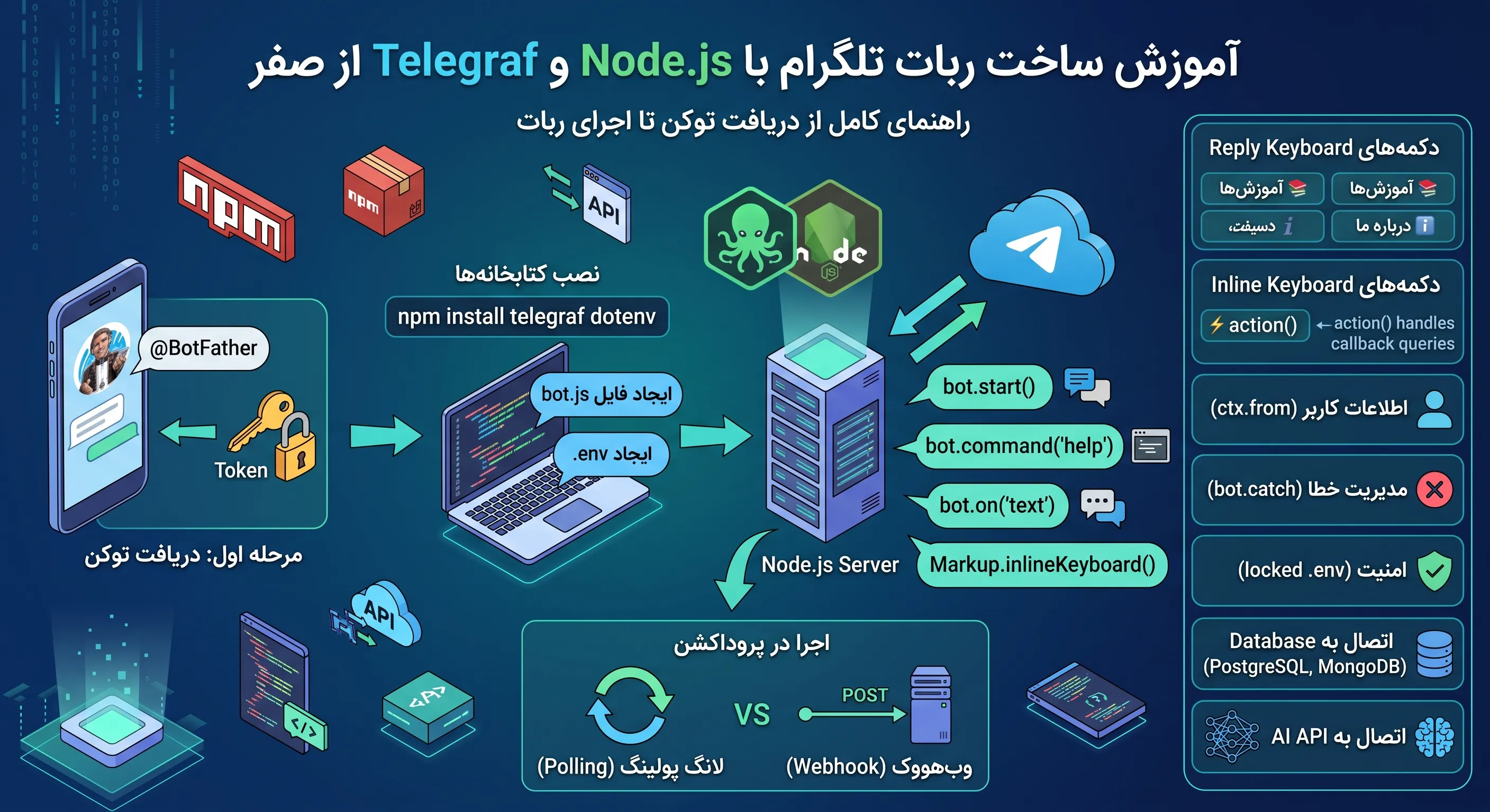 آموزش ساخت ربات تلگرام با Node.js و Telegraf از صفر تا اجرا
